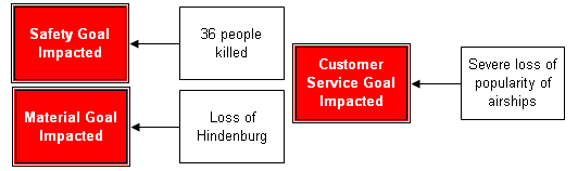 the Hindenburg the safety goal was impacted because of the 36 lives that were lost and the vessel goal was impacted because of the loss of the airship