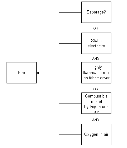 Three separate theories about why the fire started.  One theory is that the fire started from sabotage.  Another theory is that the fire began when static electricity ignited the flammable cover of the airship.  The other theory is that static electricity ignited a flammable hydrogen-oxygen mixture.