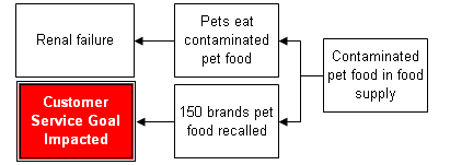 The other impact to the goals is the recall, which also occurred because contaminated pet food was in the food supply