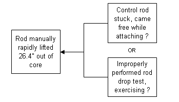 Rod Manually rapidly lifted